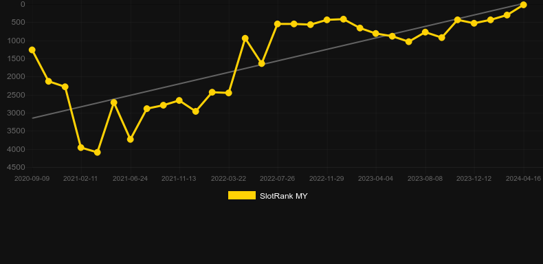 Lucky Blue. Graph of game SlotRank