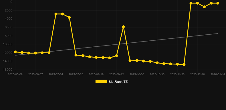 Lucky Blue. Graphique du jeu SlotRank