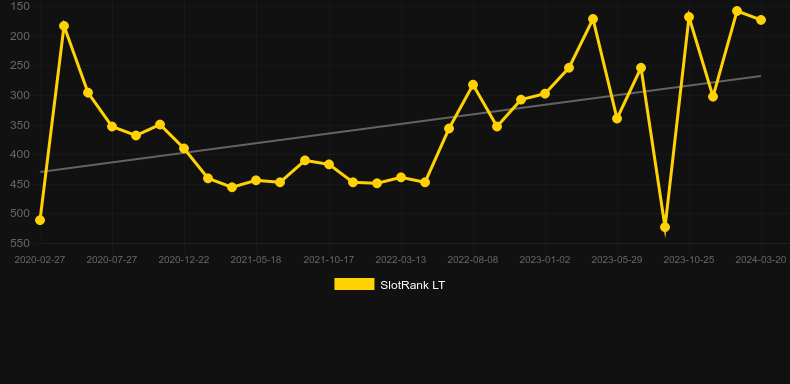 Lucky Buzz. Graph of game SlotRank