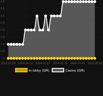 Количество казино, в которых можно найти Lucky Casino. Рынок: Украина