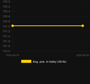 Сред. позиция в лобби для Lucky Changer. Рынок: Украина