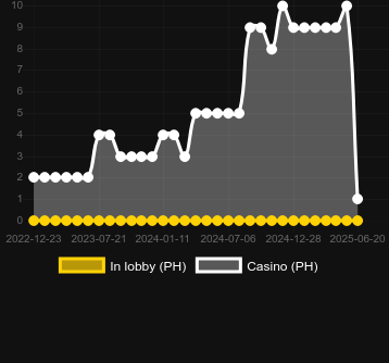 Количество казино, в которых можно найти Lucky Crown Spins. Рынок: Украина