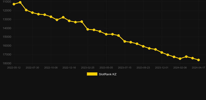 Lucky Diver. Graph of game SlotRank