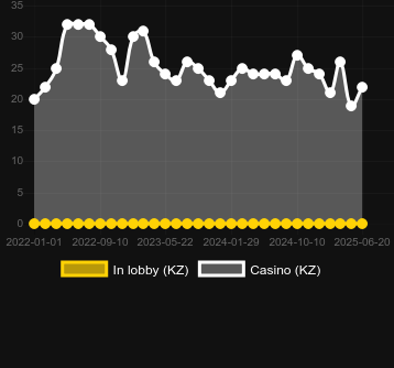 Количество казино, в которых можно найти Lucky Double (Amatic Industries). Рынок: Украина