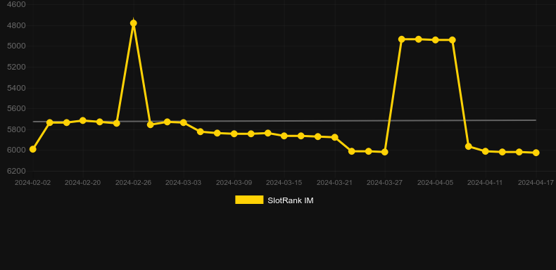 Lucky Dragon Year. Graph of game SlotRank