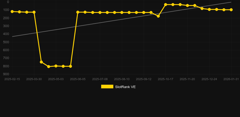 Lucky Dragons (Pragmatic Play). Γράφημα του παιχνιδιού SlotRank