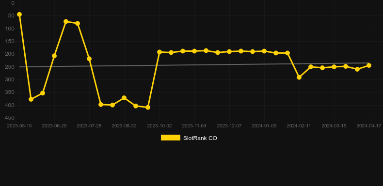 Lucky Durian. Graph of game SlotRank