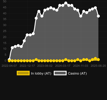 Количество казино, в которых можно найти Lucky Easter 10. Рынок: Украина