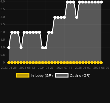 Количество казино, в которых можно найти Lucky God. Рынок: Украина