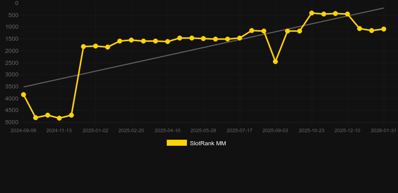 Lucky Goldbricks. SlotRank oyununun grafiği