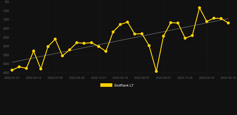 Graf hodnoty SlotRank pro hru Lucky Hot (Amusnet Interactive)