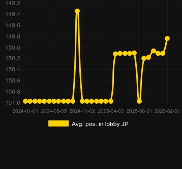 Média Posição no lobby para Lucky Jack - Book Of Rebirth. Mercado: Portugal