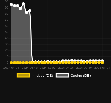 Quantity of casinos where you can find Lucky Jimmy. Market: Canada