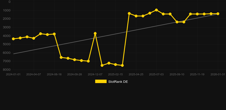 Lucky Jimmy. Graph of game SlotRank