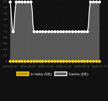 Кількість казино, де можна знайти Lucky Ladys Charm Deluxe 10 Win Ways. Ринок: Україна