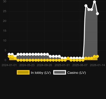 Кількість казино, де можна знайти Lucky Lady's Charm deluxe. Ринок: Україна