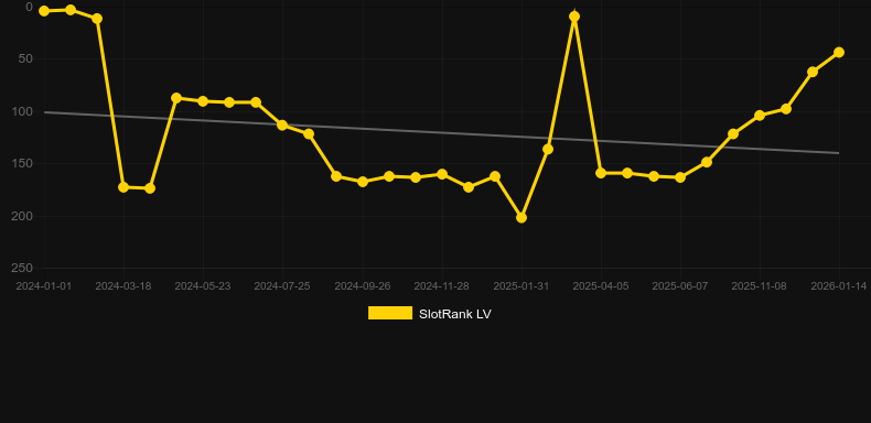 Lucky Lady's Charm deluxe. Графік SlotRank