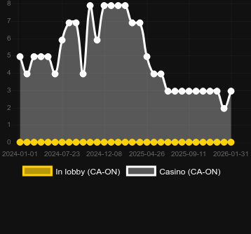 Quantidade de cassinos onde você pode encontrar Lucky Larry's Lobstermania 2. Mercado: Portugal