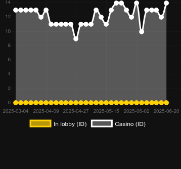 Количество казино, в которых можно найти Lucky Lion (OneTouch). Рынок: Украина