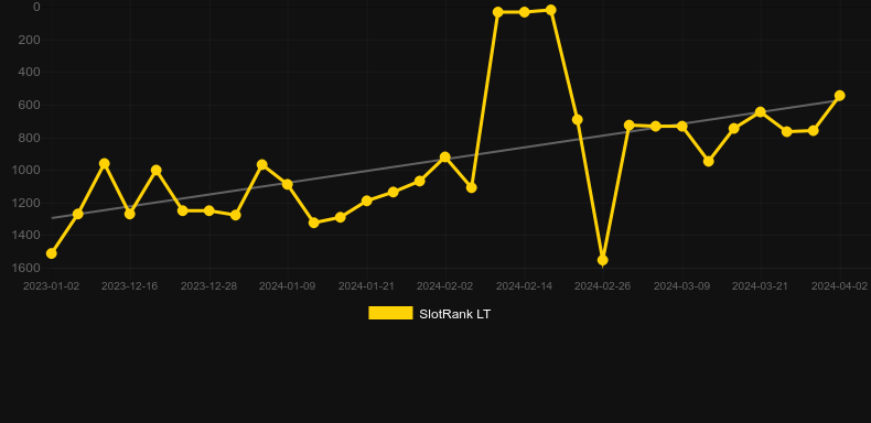 Lucky Lions. Graph of game SlotRank