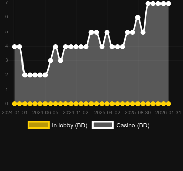 Кількість казино, де можна знайти Lucky Mrs Patrick. Ринок: Україна