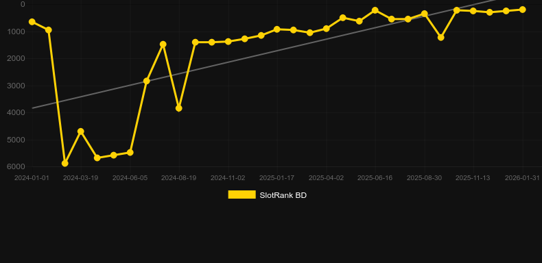 Lucky Mrs Patrick. Графік SlotRank