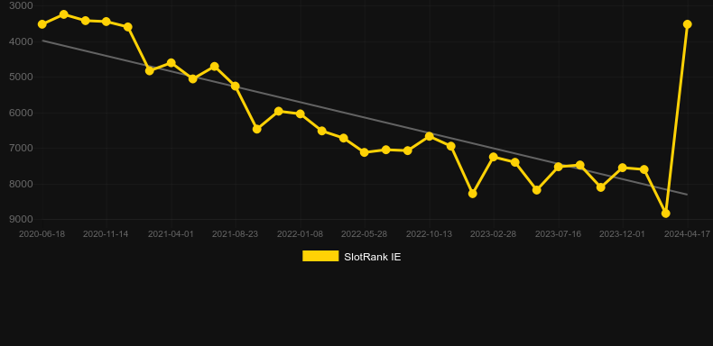 Lucky Mushrooms Deluxe. Graph of game SlotRank