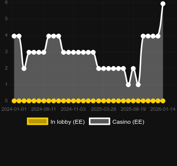 Anzahl der Casinos, in denen Lucky Neko Gigablox zu finden ist. Markt: Deutschland