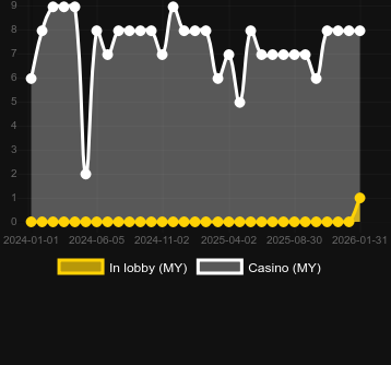 Cantidad de casinos donde puedes encontrar Lucky Neko Gigablox. Mercado: España