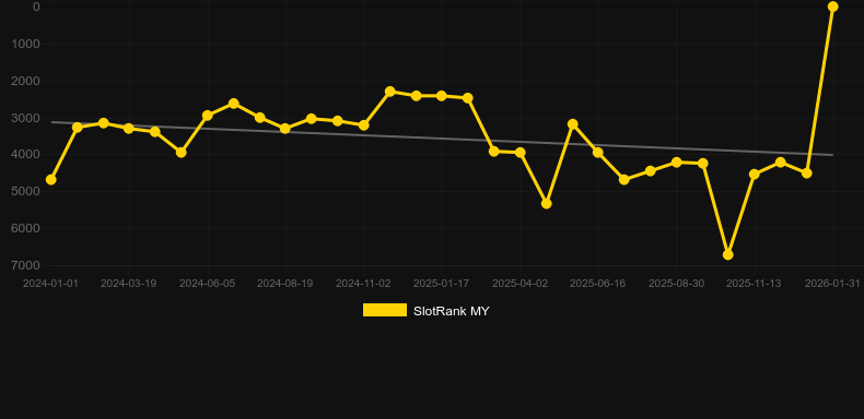 Lucky Neko Gigablox. Gráfico del juego SlotRank