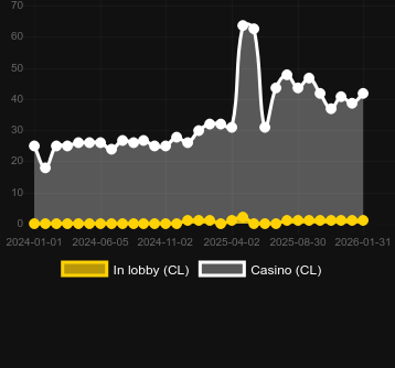 Cantitatea de cazinouri unde puteți găsi Lucky Neko (PG Soft). Piață: România