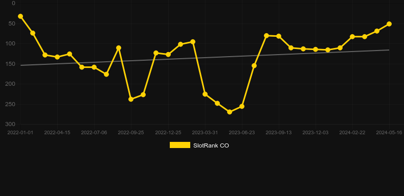Lucky New Year. Graph of game SlotRank