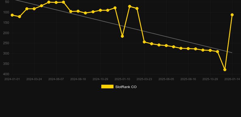 Lucky New Year. Graf över spelet SlotRank