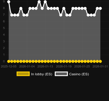 Antal casinon där du kan hitta Lucky O Miner. Marknad: Sverige