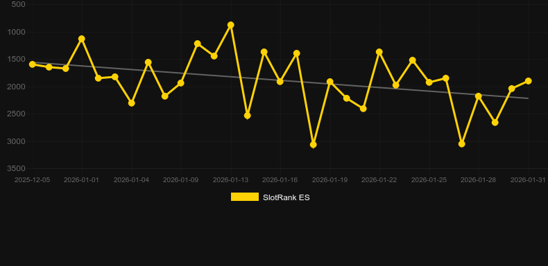 Lucky O Miner. Graf över spelet SlotRank