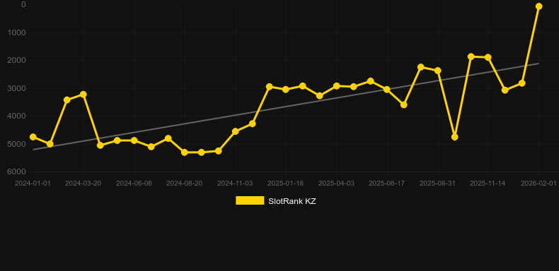 Lucky Piggy. SlotRank oyununun grafiği