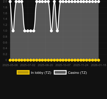 Numero dei casinò in cui puoi trovare Lucky Reefs. Mercato: Italia