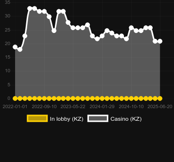 Количество казино, в которых можно найти Lucky Respin. Рынок: Украина
