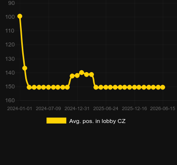 Avg. Position in lobby for Lucky Riddle. Market: Slovakia