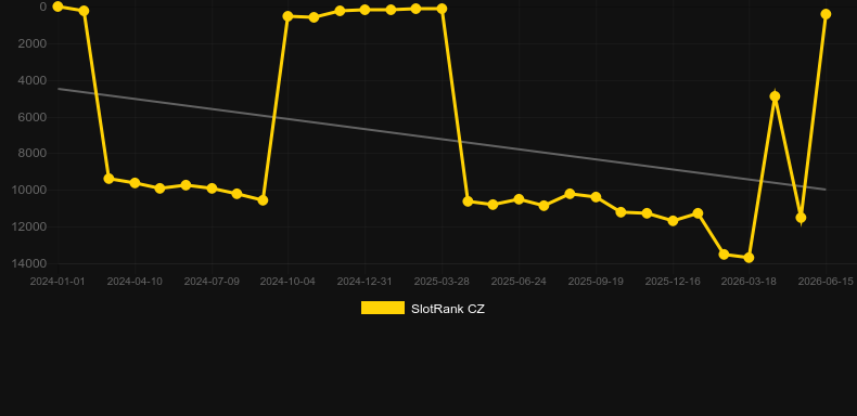 Lucky Riddle. Graph of game SlotRank