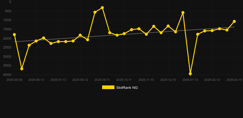 Lucky Roulette (Belatra Games). Graph of game SlotRank