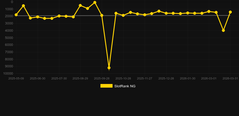 Lucky Roulette (Belatra Games). Graph of game SlotRank