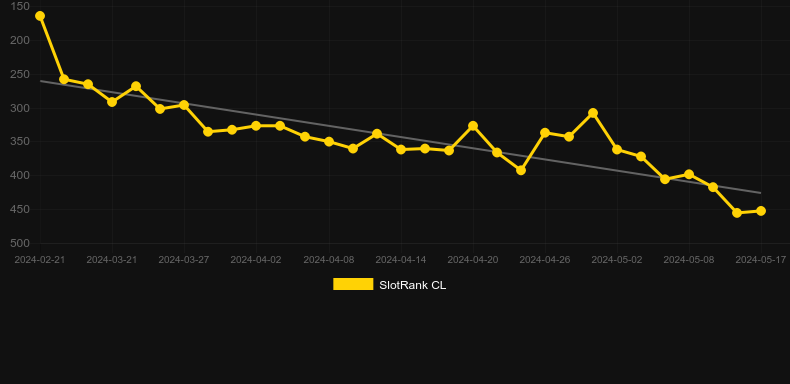 Lucky Rumble. Graph of game SlotRank