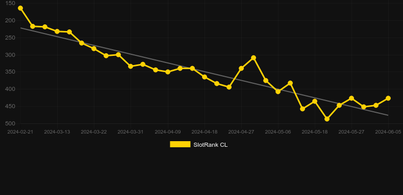 Lucky Rumble. Graph of game SlotRank