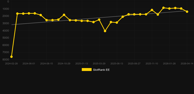 Lucky Rumble. Gráfico do jogo SlotRank