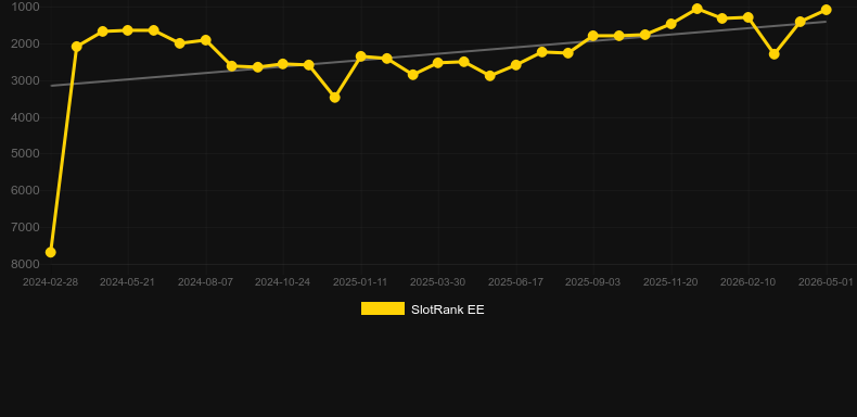 Lucky Rumble. Gráfico do jogo SlotRank