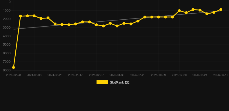 Lucky Rumble. Graph of game SlotRank