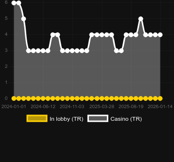 Cantidad de casinos donde puedes encontrar Lucky Scarabs. Mercado: España