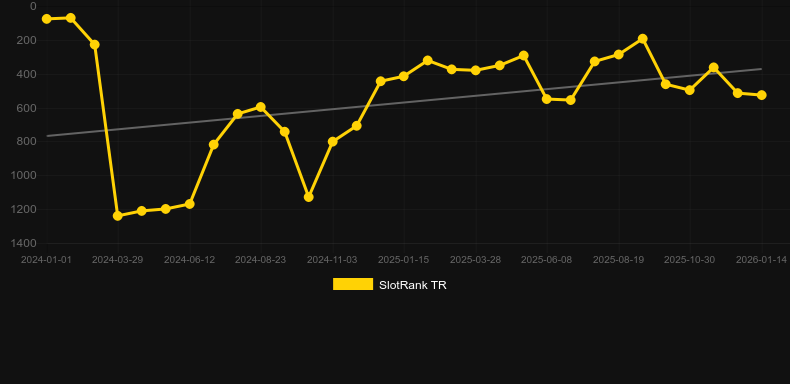 Lucky Scarabs. Gráfico del juego SlotRank