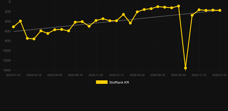 Lucky Score. Graph of game SlotRank